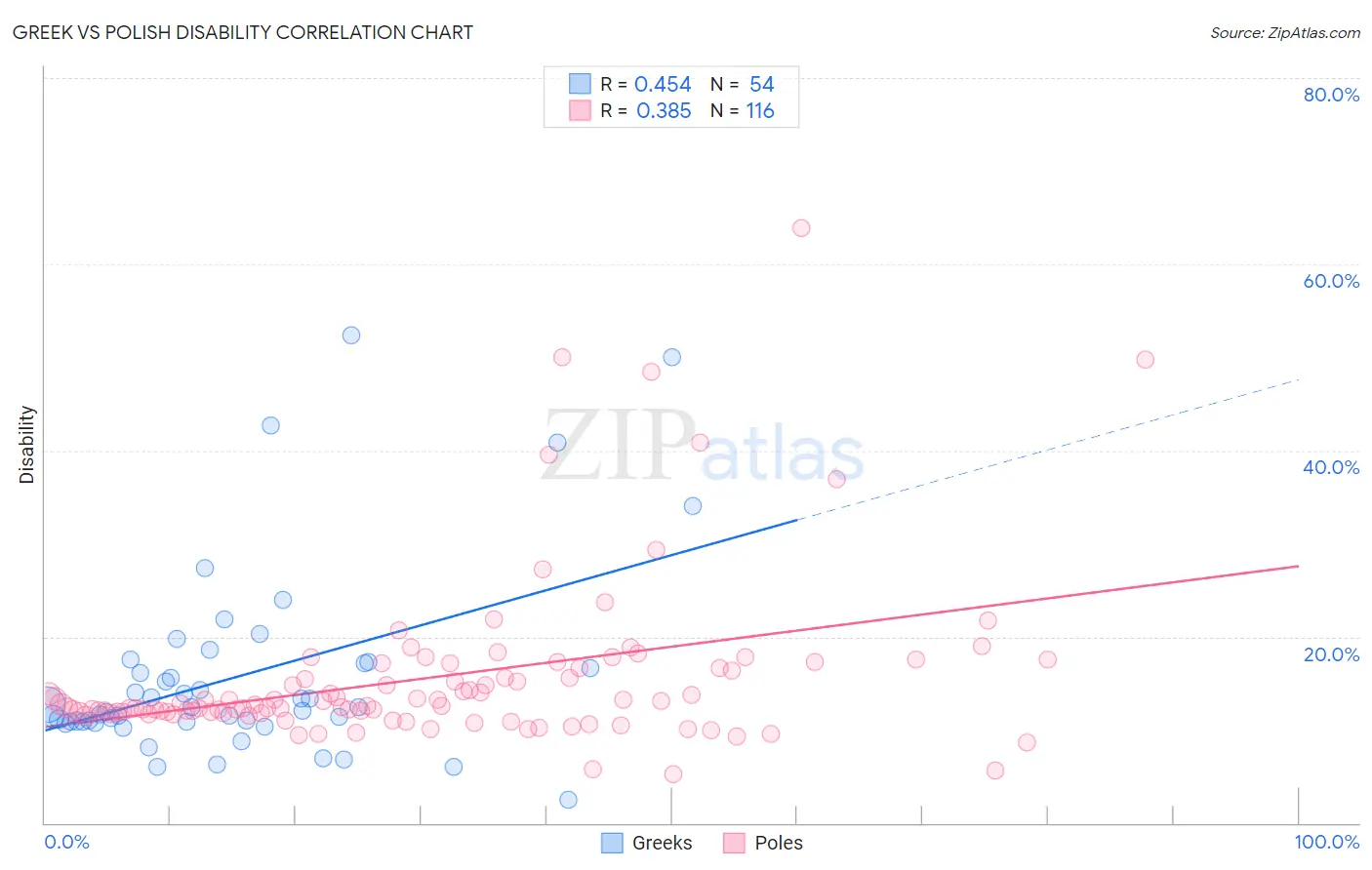 Greek vs Polish Disability