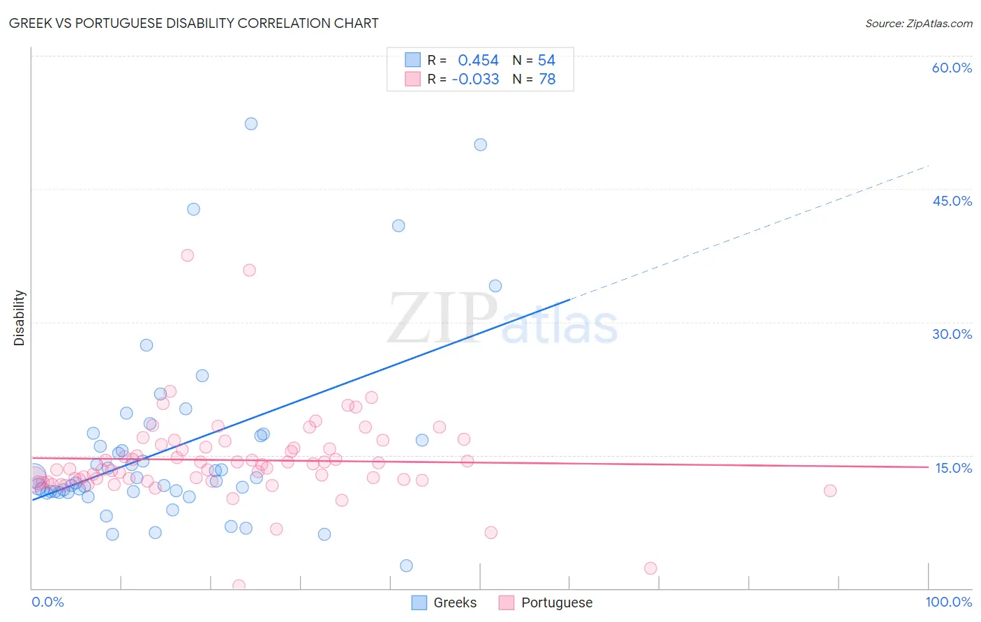 Greek vs Portuguese Disability