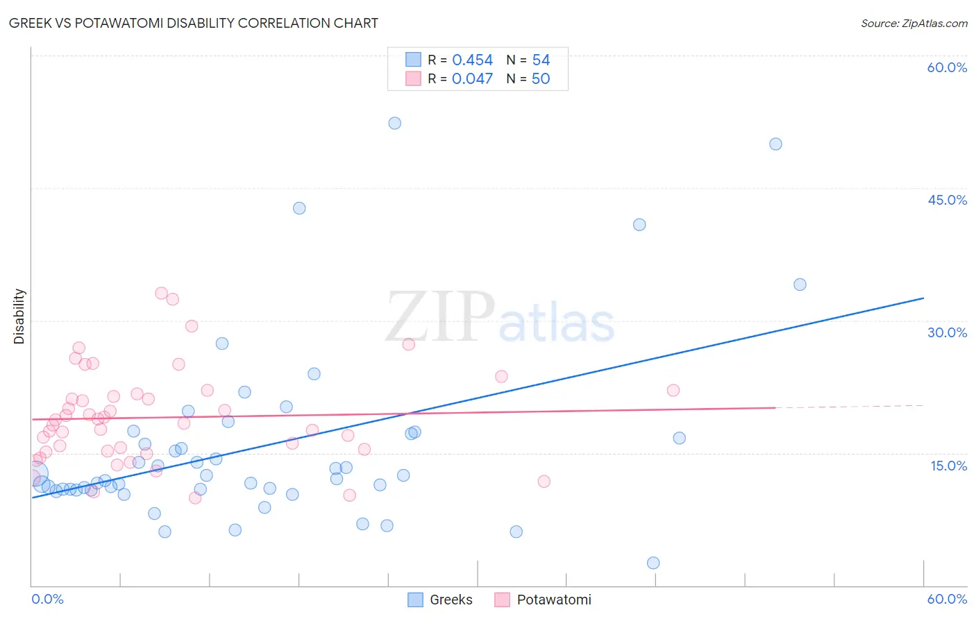 Greek vs Potawatomi Disability