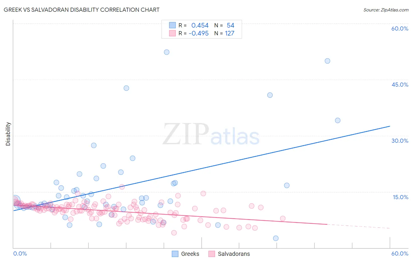 Greek vs Salvadoran Disability