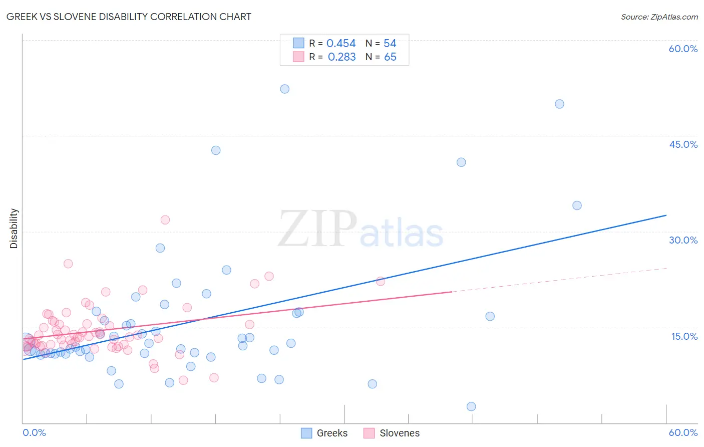 Greek vs Slovene Disability