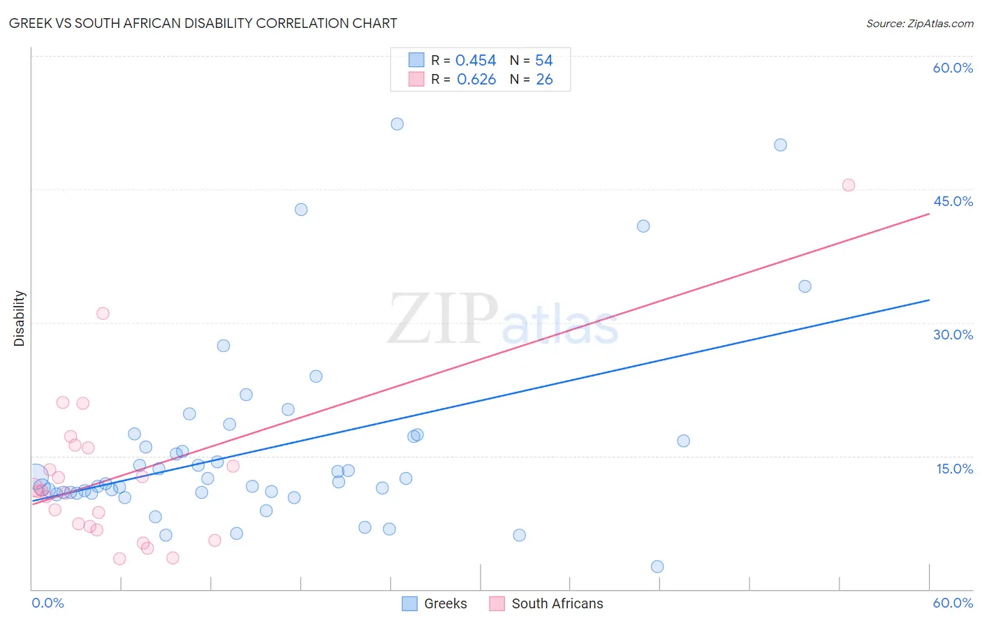 Greek vs South African Disability