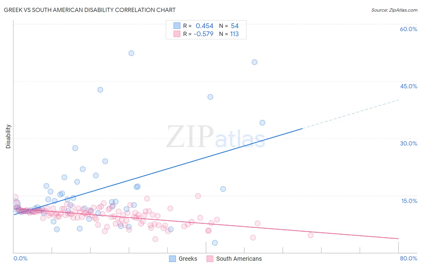 Greek vs South American Disability