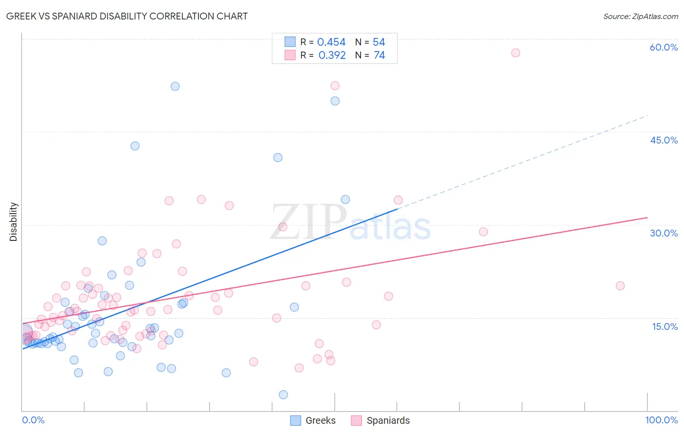 Greek vs Spaniard Disability