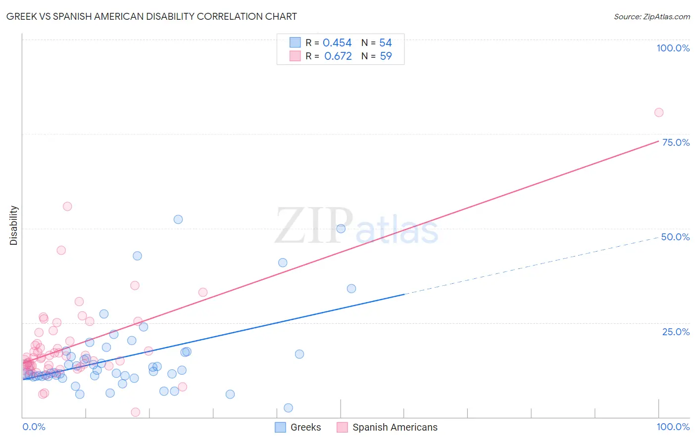 Greek vs Spanish American Disability