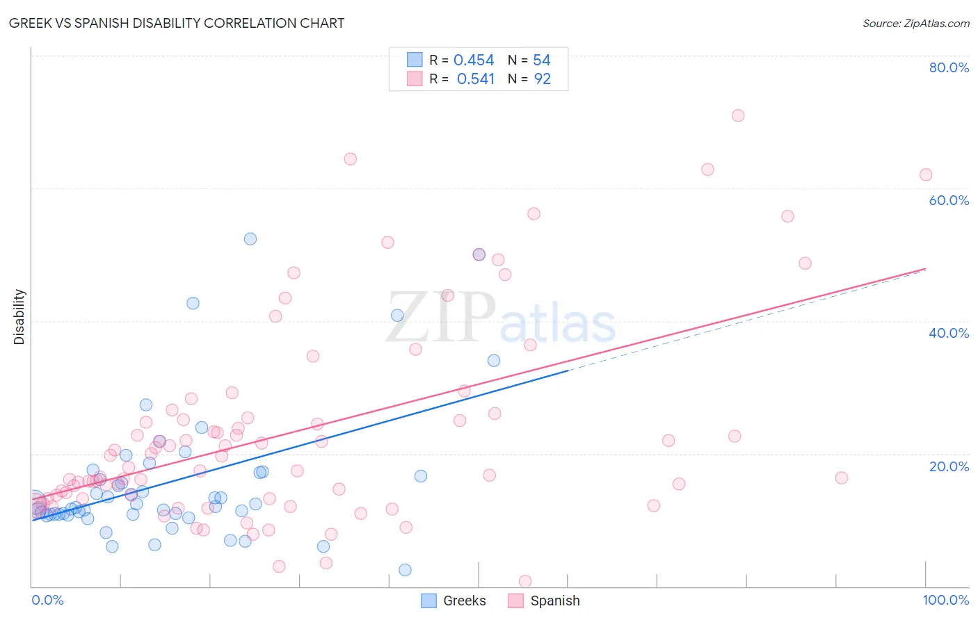 Greek vs Spanish Disability