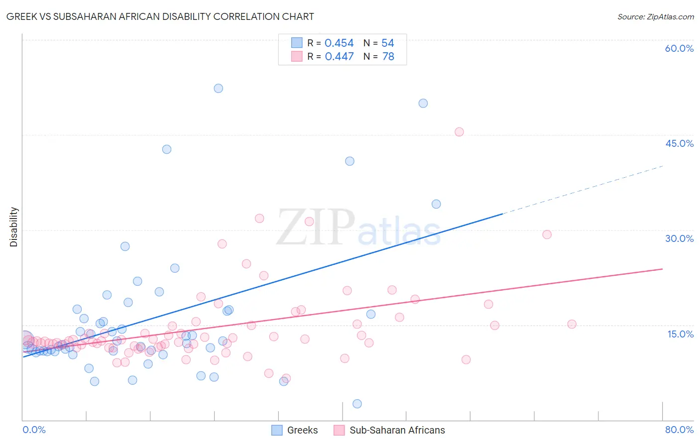 Greek vs Subsaharan African Disability