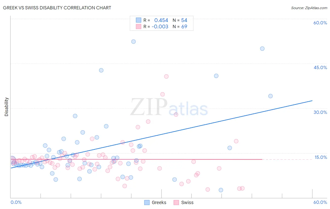 Greek vs Swiss Disability