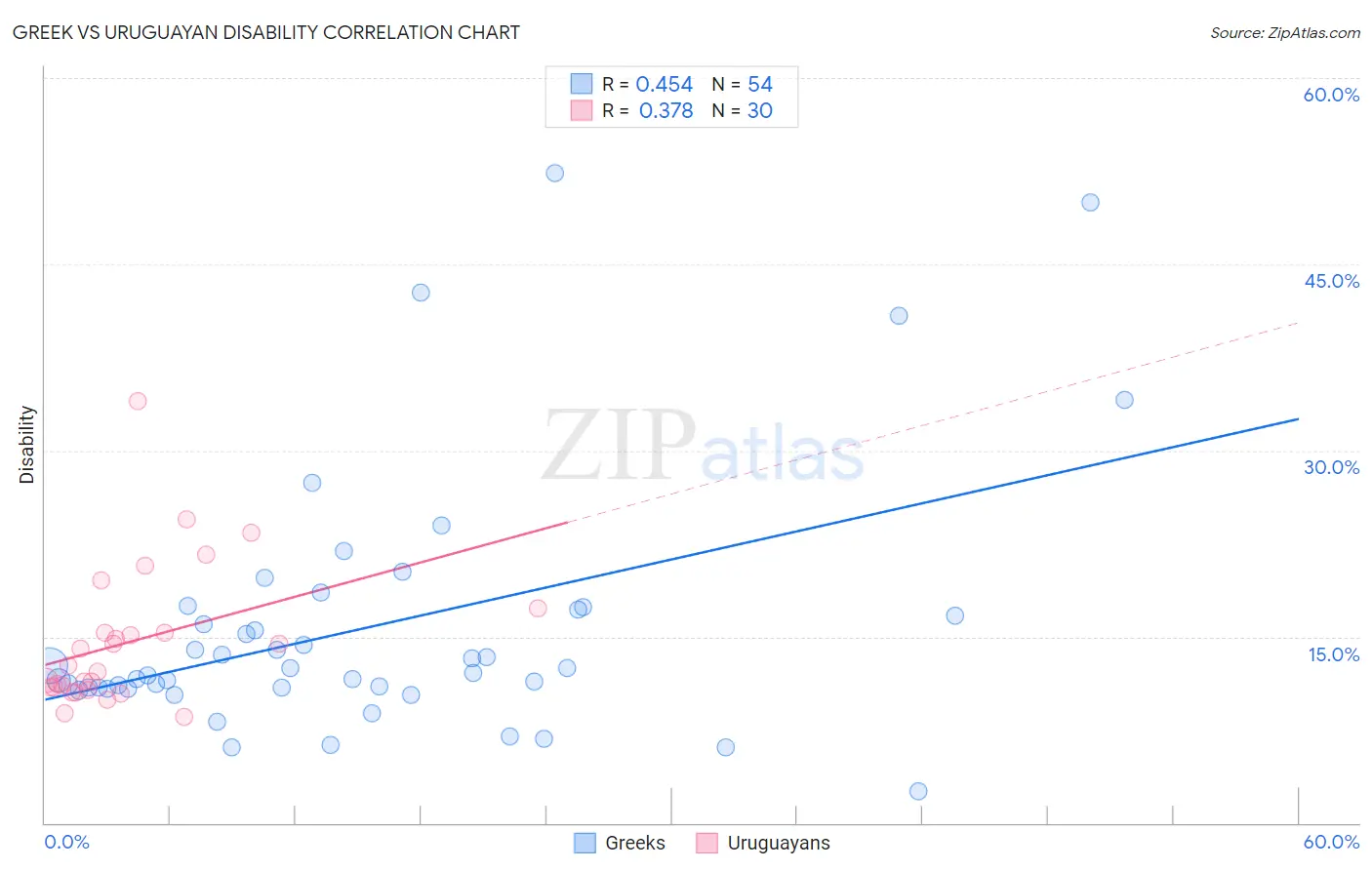 Greek vs Uruguayan Disability