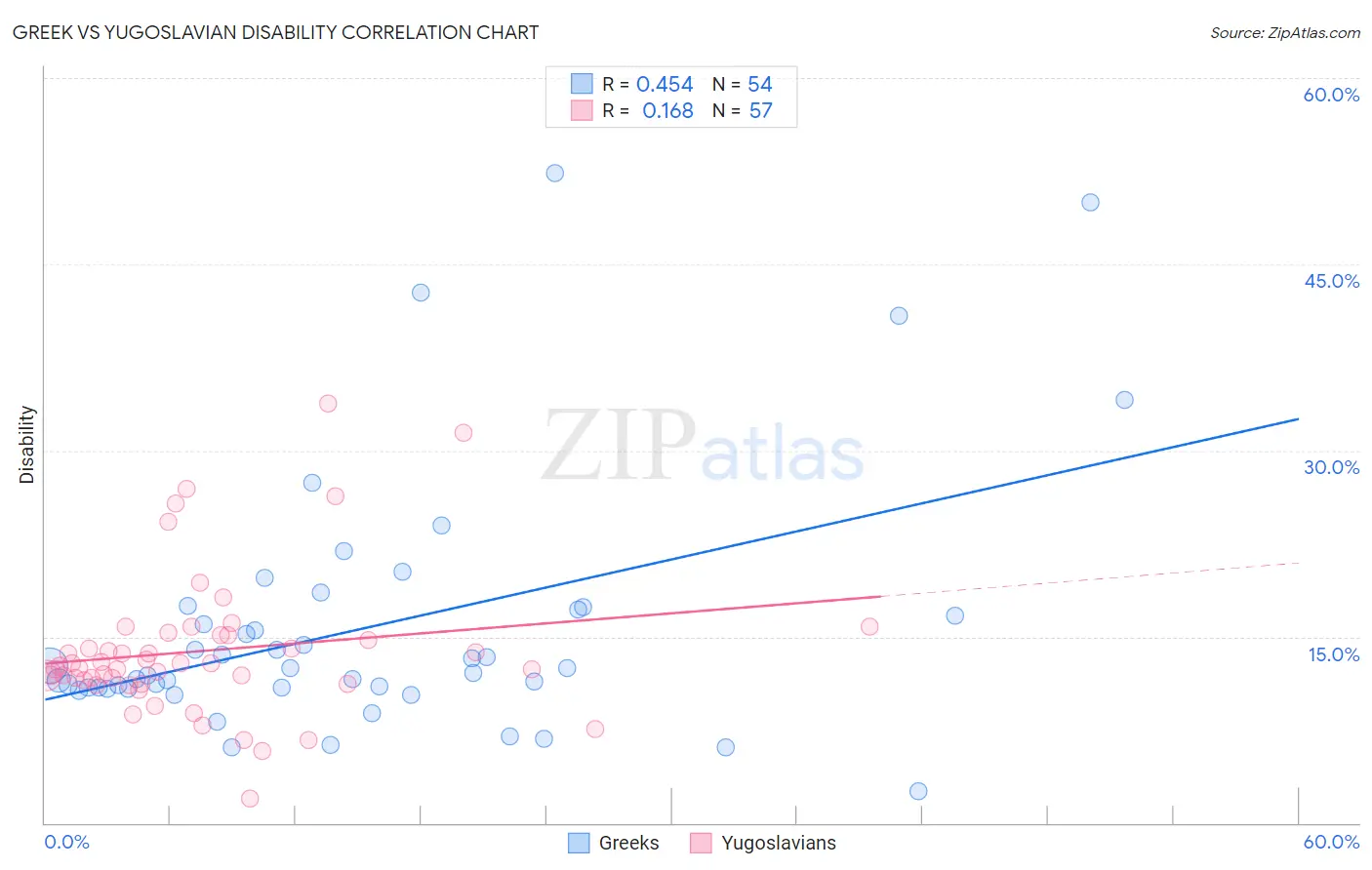 Greek vs Yugoslavian Disability