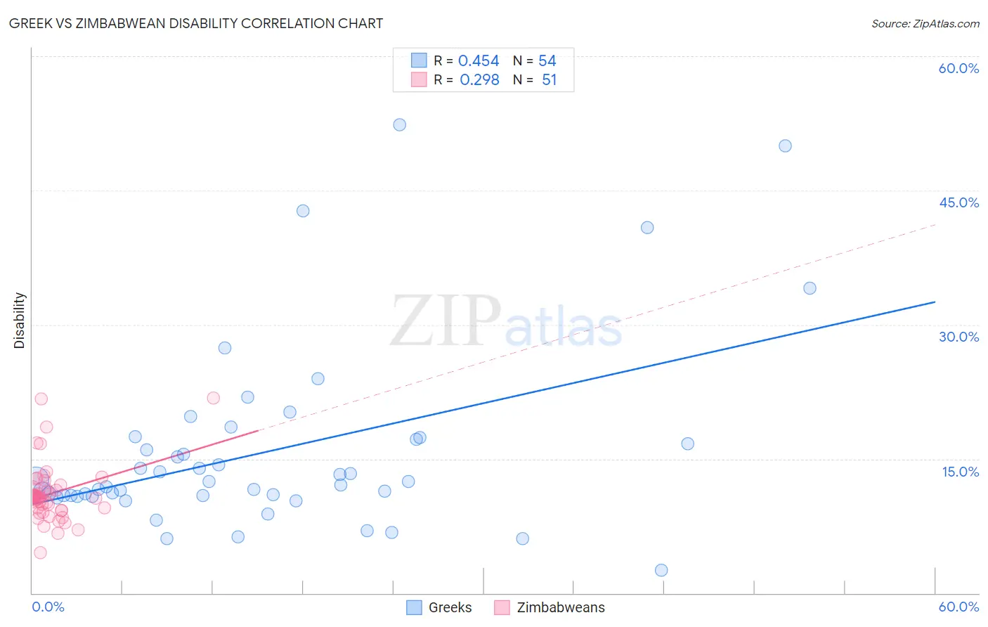 Greek vs Zimbabwean Disability