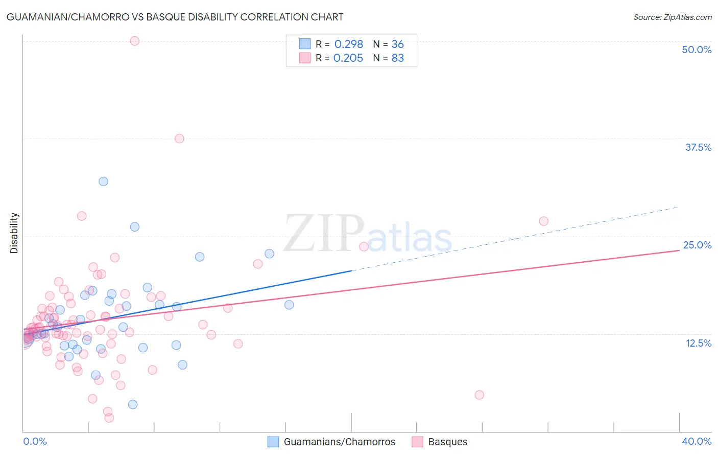 Guamanian/Chamorro vs Basque Disability