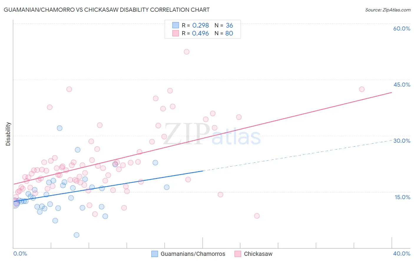 Guamanian/Chamorro vs Chickasaw Disability