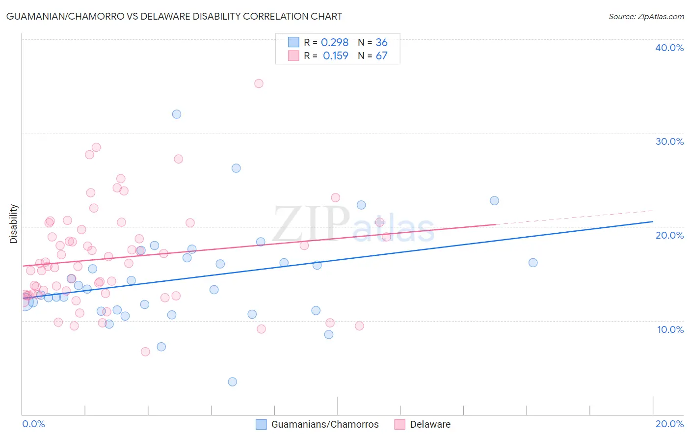 Guamanian/Chamorro vs Delaware Disability