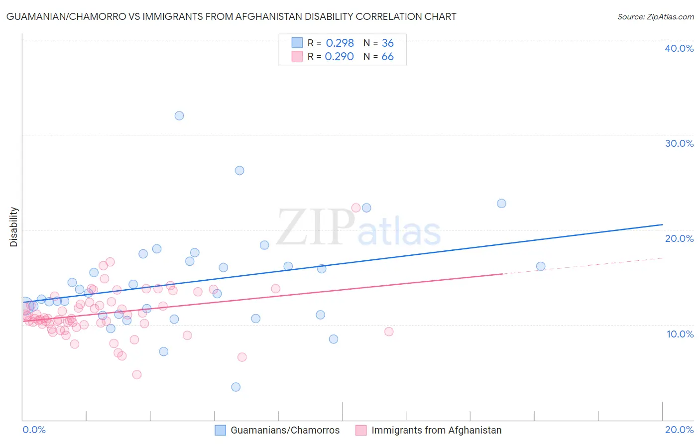 Guamanian/Chamorro vs Immigrants from Afghanistan Disability