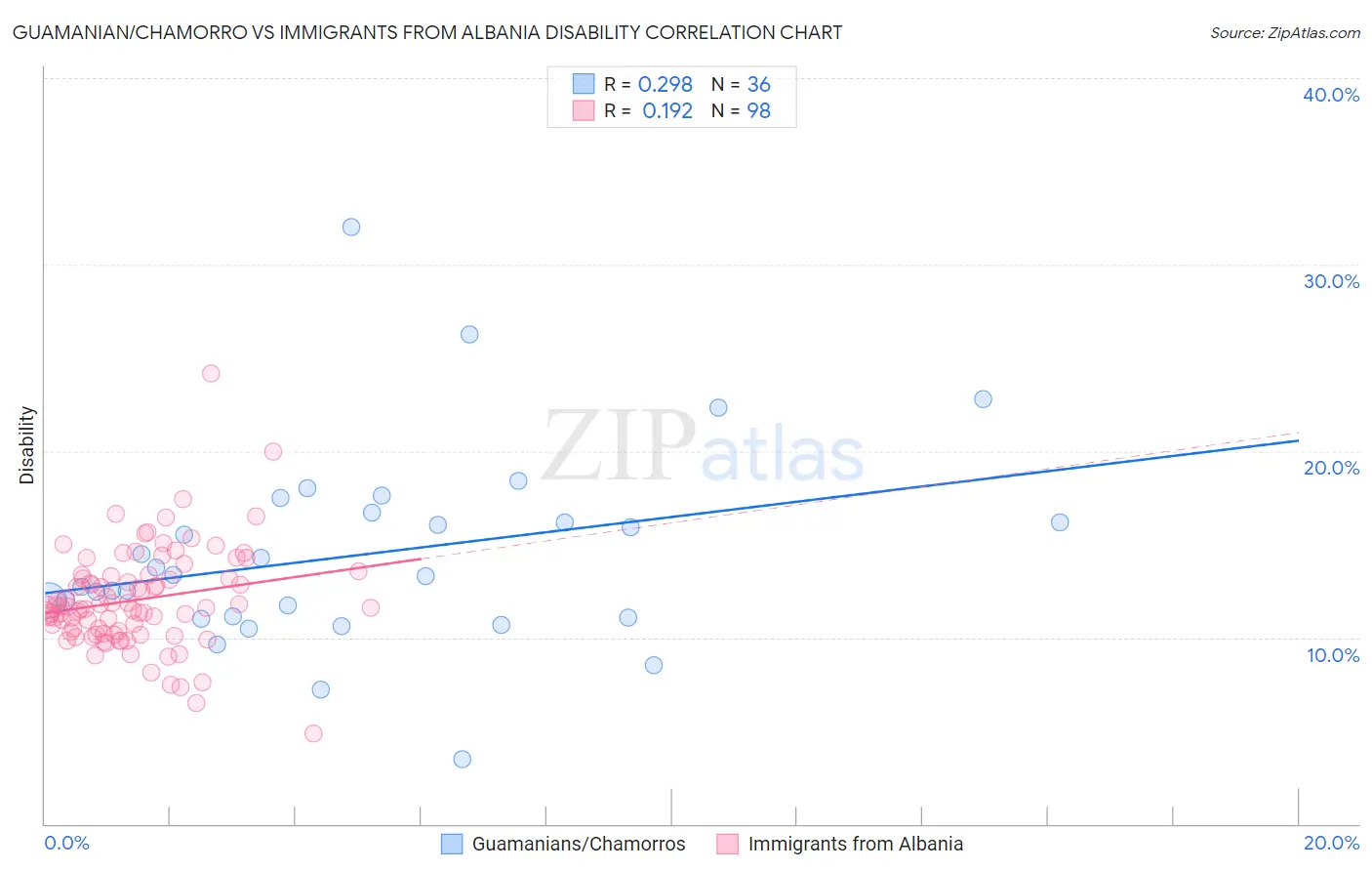 Guamanian/Chamorro vs Immigrants from Albania Disability