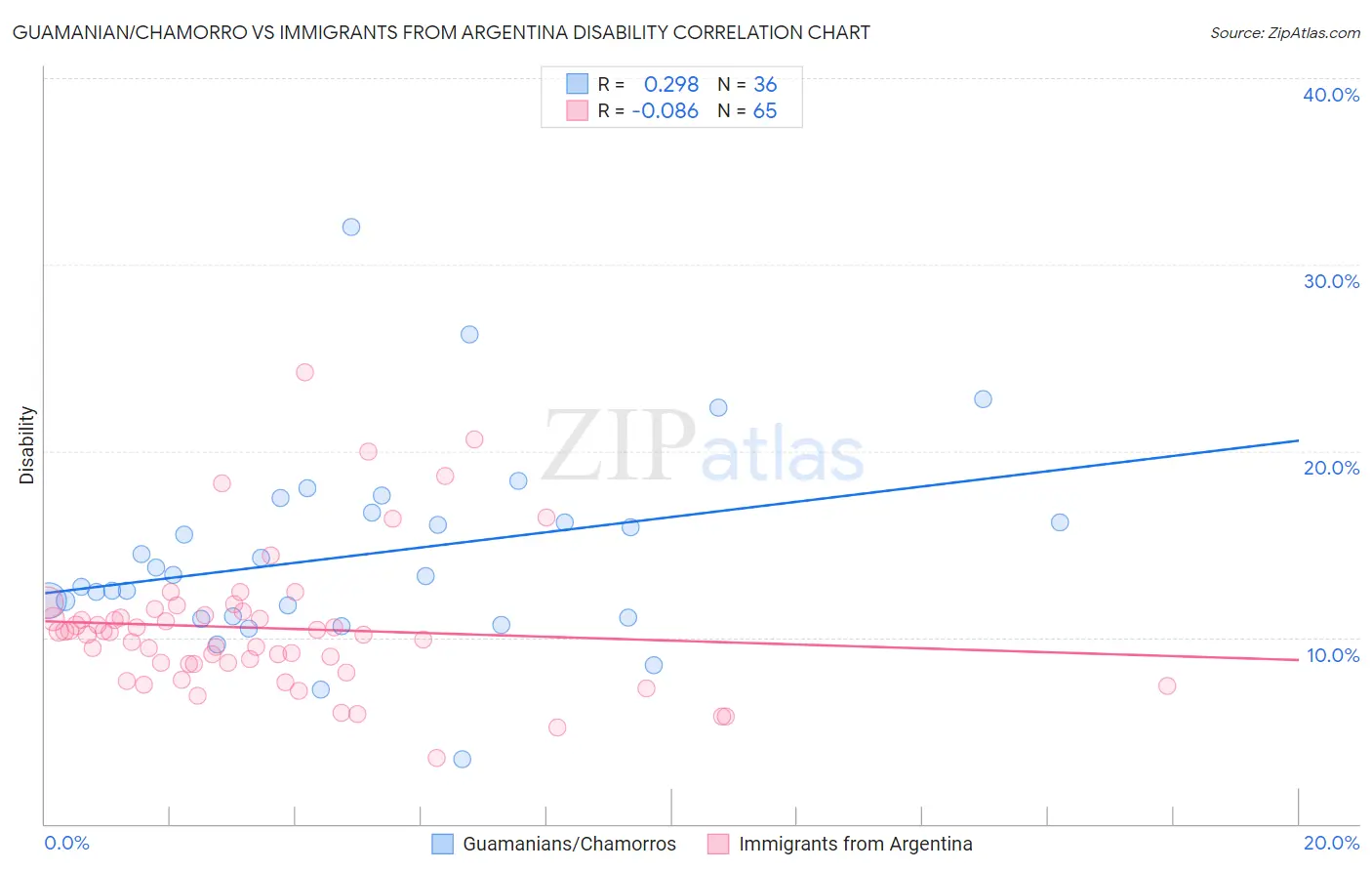Guamanian/Chamorro vs Immigrants from Argentina Disability