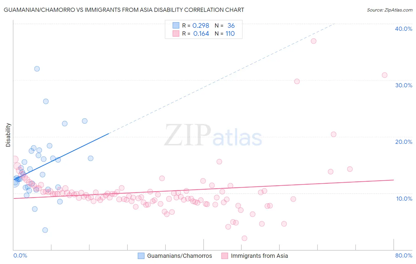 Guamanian/Chamorro vs Immigrants from Asia Disability