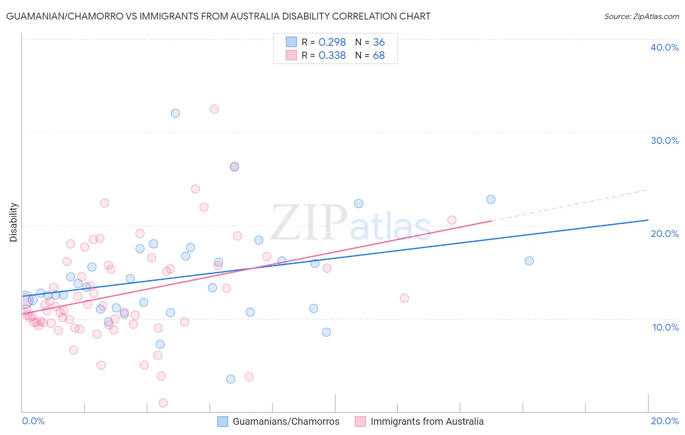 Guamanian/Chamorro vs Immigrants from Australia Disability