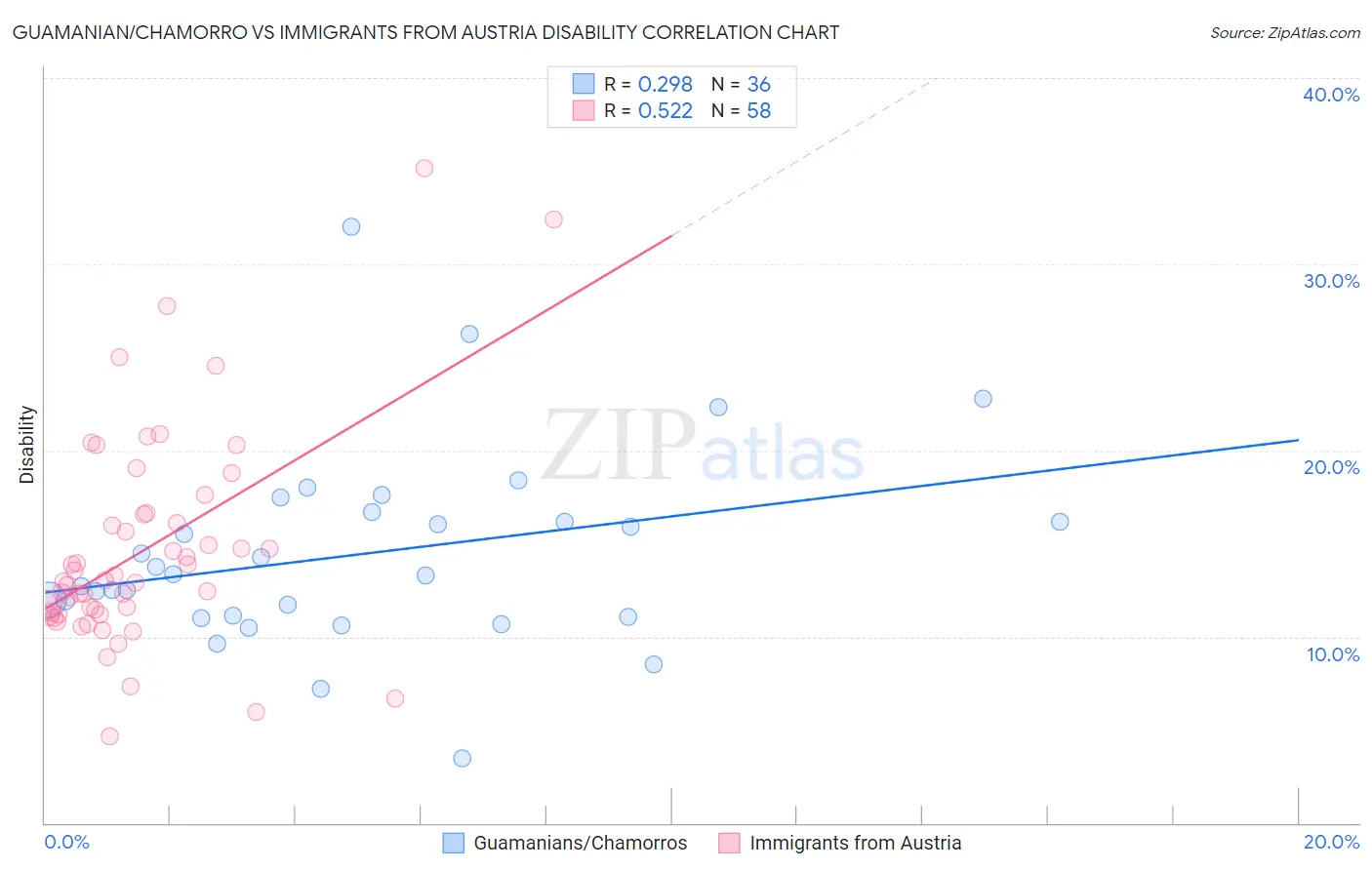 Guamanian/Chamorro vs Immigrants from Austria Disability