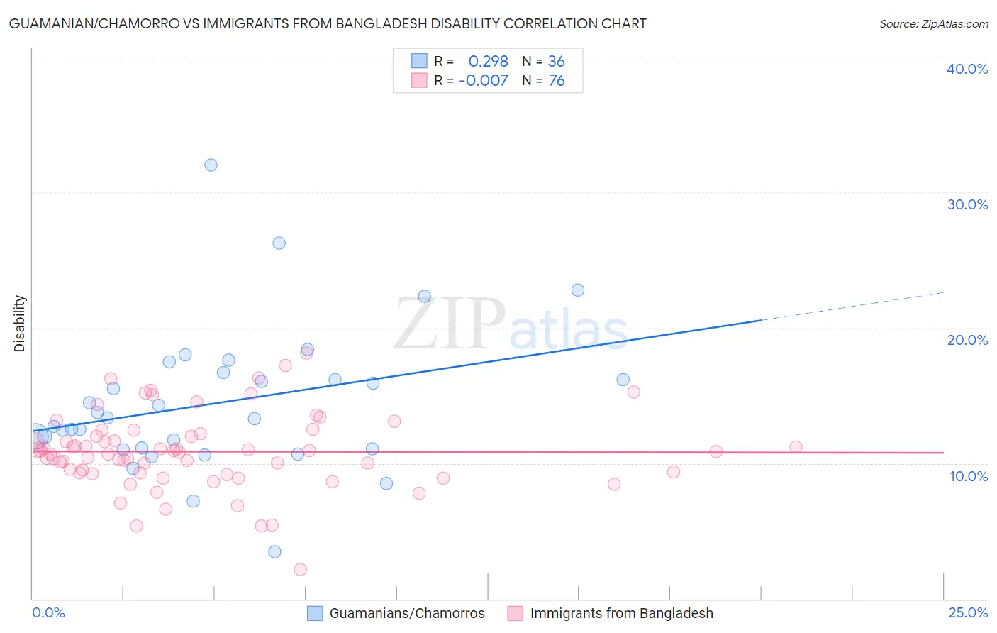 Guamanian/Chamorro vs Immigrants from Bangladesh Disability