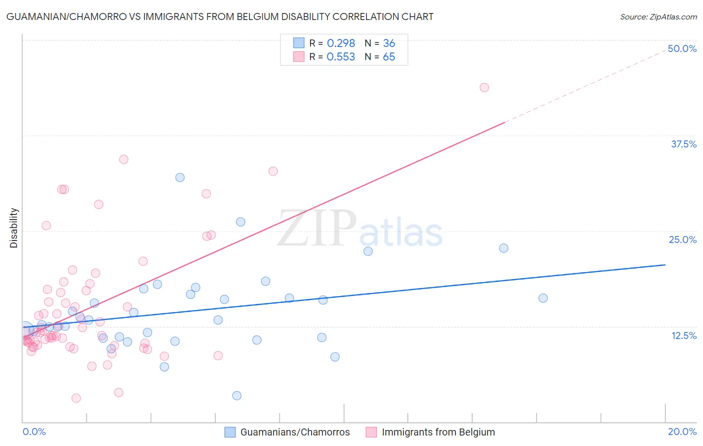 Guamanian/Chamorro vs Immigrants from Belgium Disability