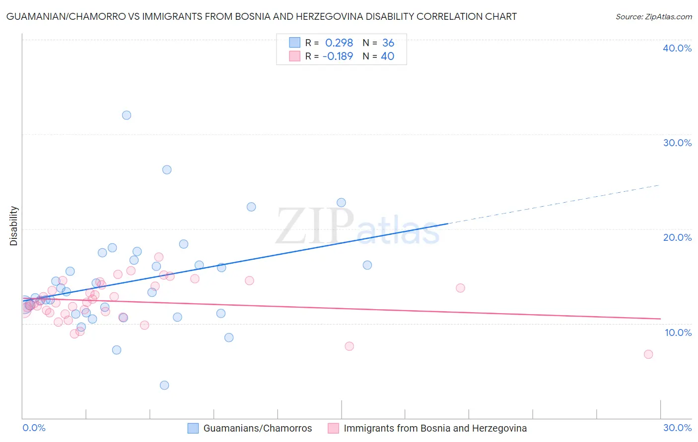 Guamanian/Chamorro vs Immigrants from Bosnia and Herzegovina Disability