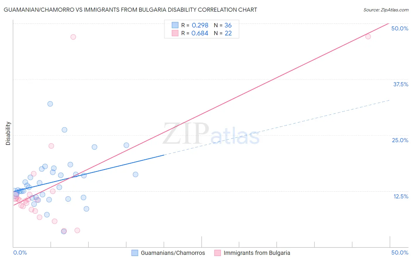 Guamanian/Chamorro vs Immigrants from Bulgaria Disability