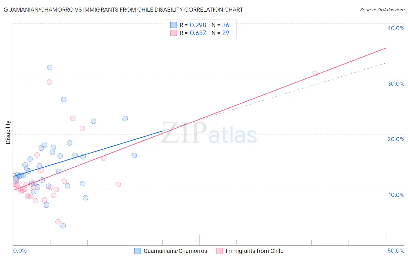 Guamanian/Chamorro vs Immigrants from Chile Disability