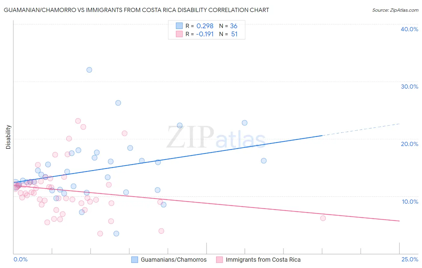 Guamanian/Chamorro vs Immigrants from Costa Rica Disability