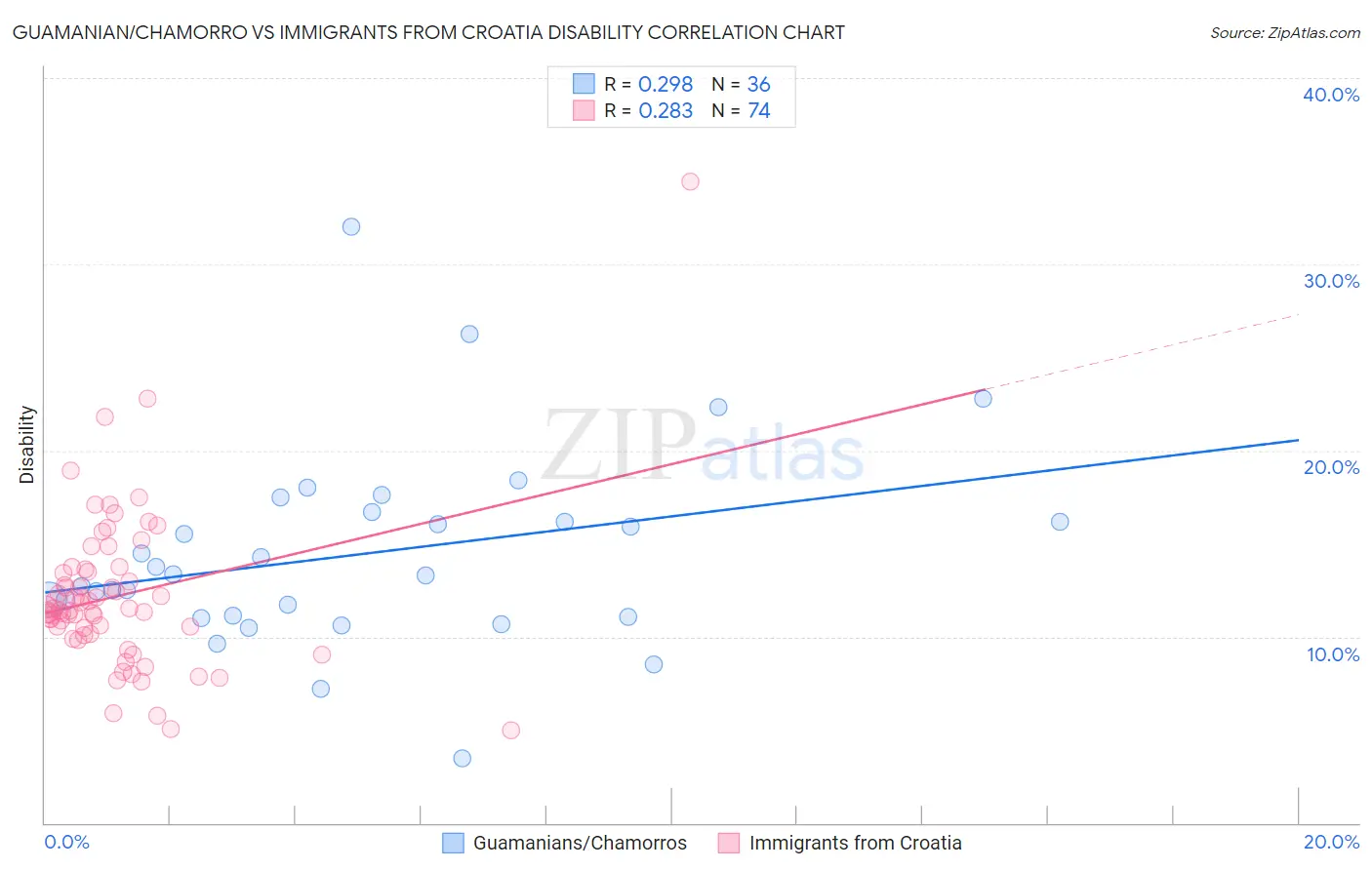 Guamanian/Chamorro vs Immigrants from Croatia Disability