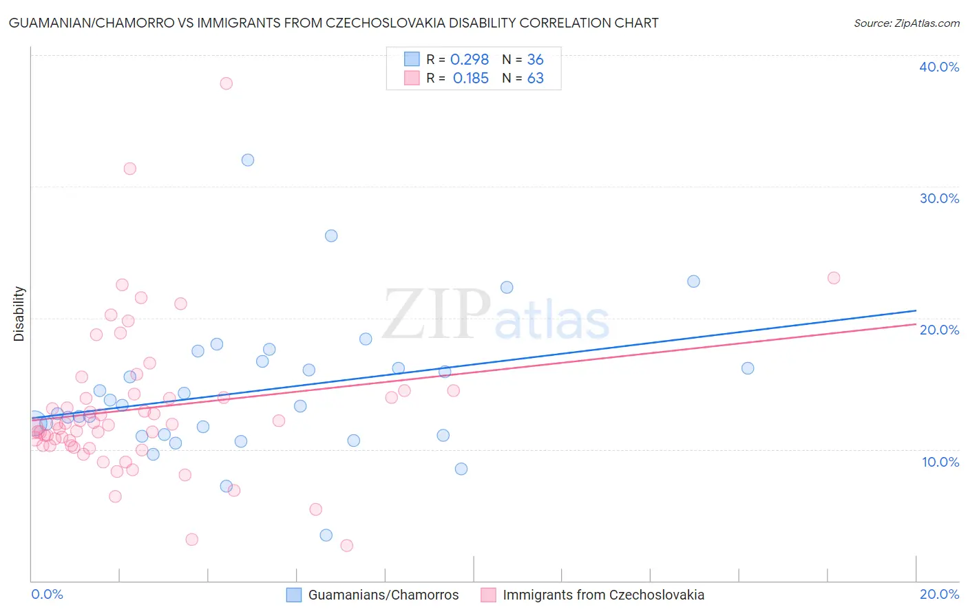 Guamanian/Chamorro vs Immigrants from Czechoslovakia Disability