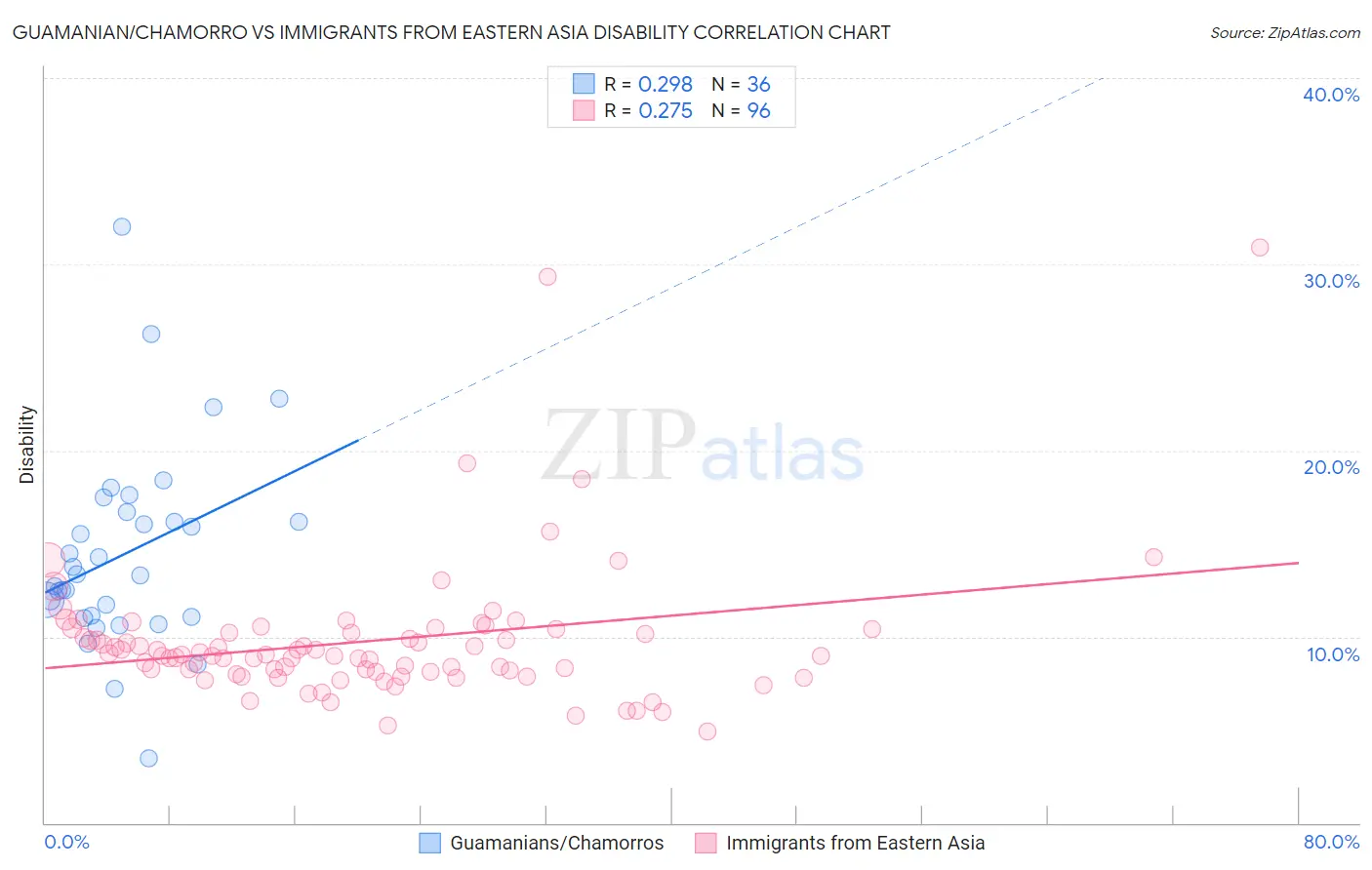 Guamanian/Chamorro vs Immigrants from Eastern Asia Disability