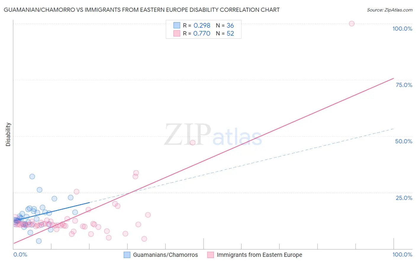 Guamanian/Chamorro vs Immigrants from Eastern Europe Disability