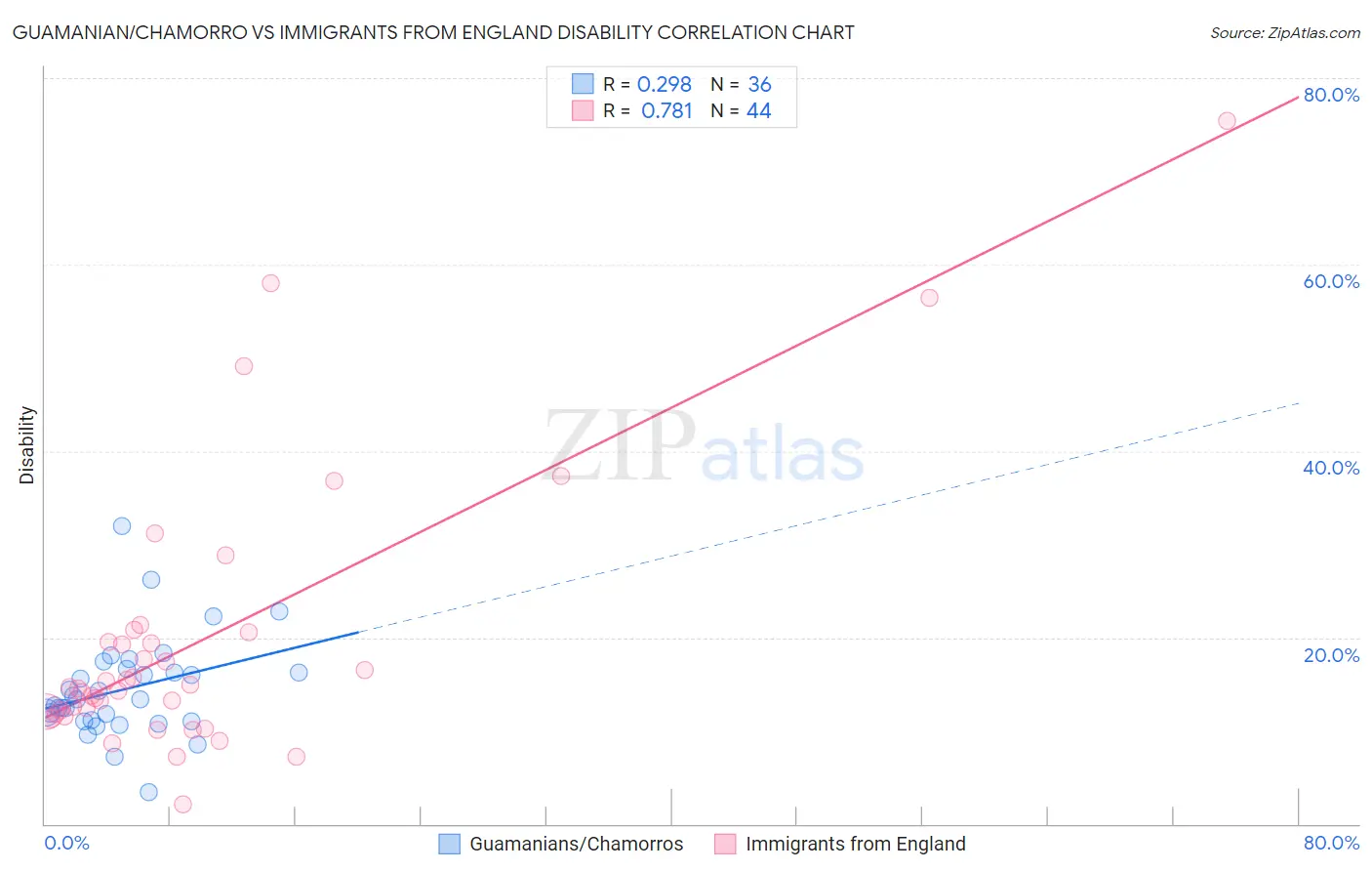 Guamanian/Chamorro vs Immigrants from England Disability