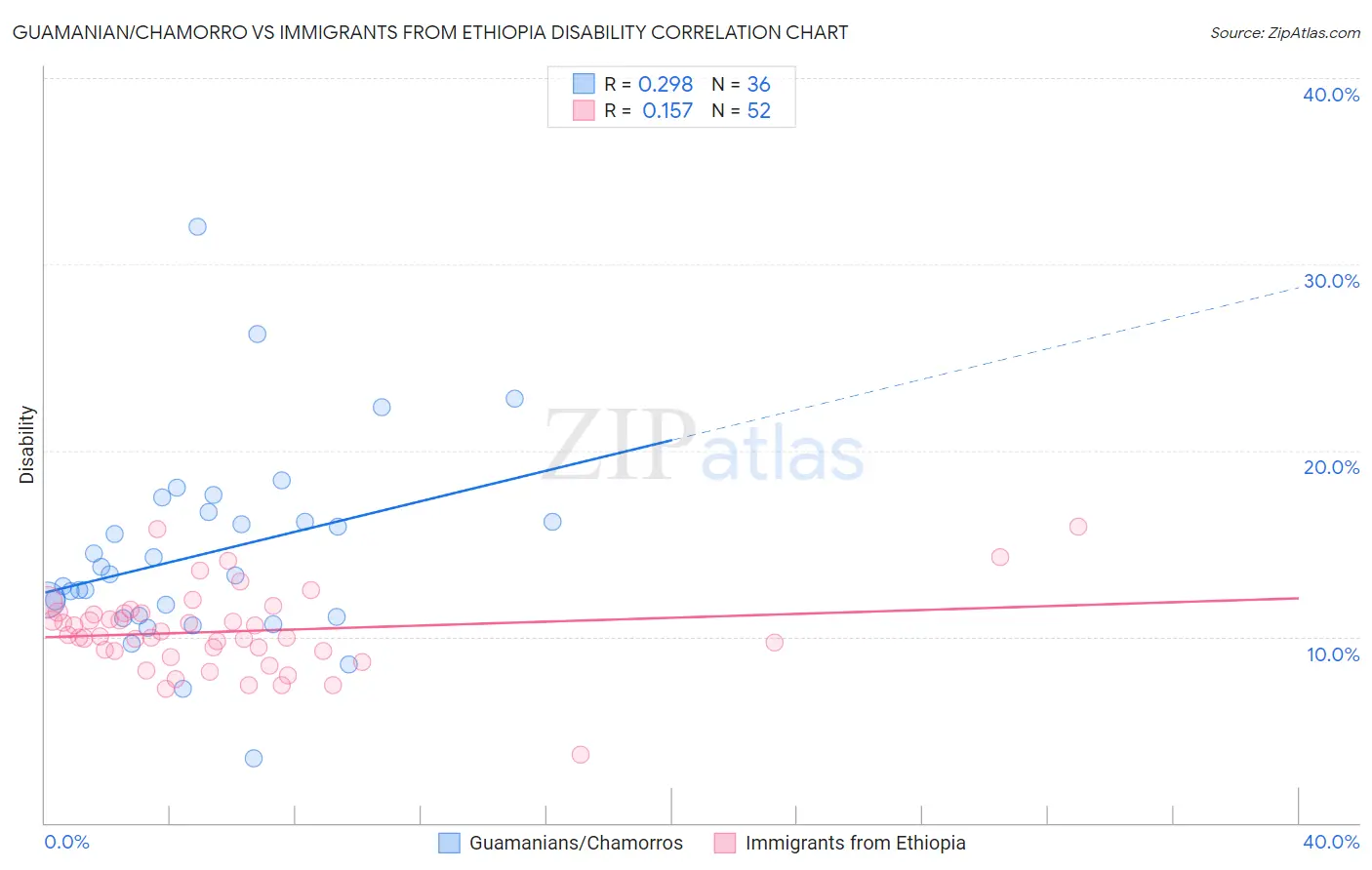 Guamanian/Chamorro vs Immigrants from Ethiopia Disability