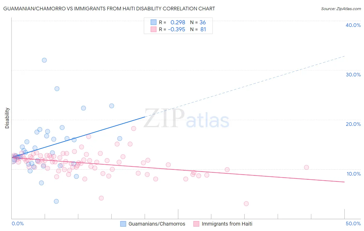 Guamanian/Chamorro vs Immigrants from Haiti Disability