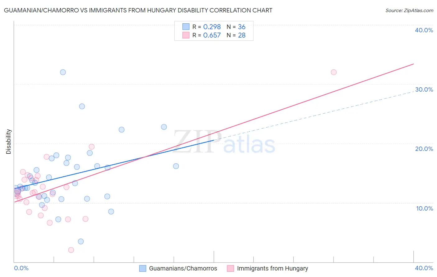 Guamanian/Chamorro vs Immigrants from Hungary Disability