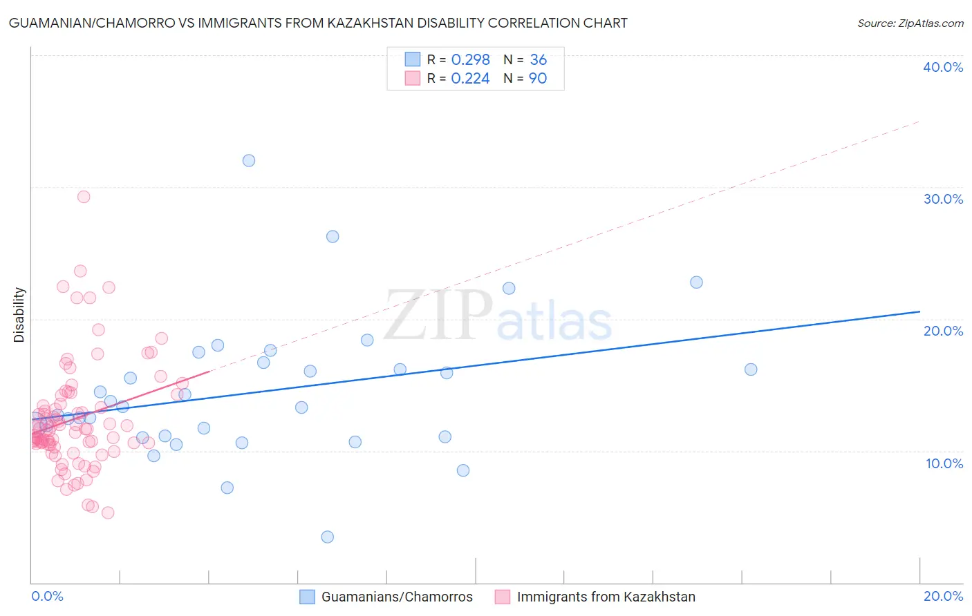 Guamanian/Chamorro vs Immigrants from Kazakhstan Disability