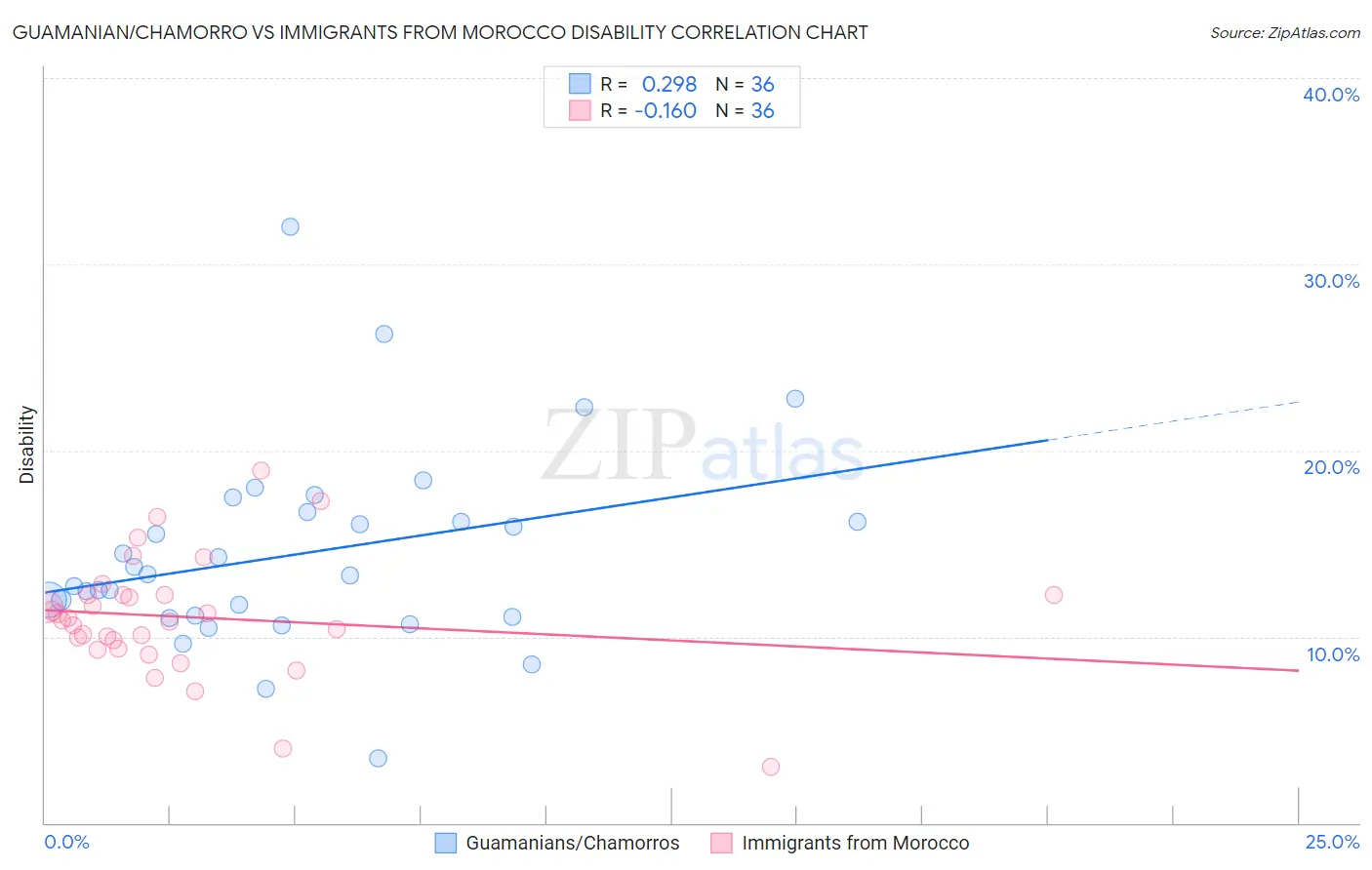 Guamanian/Chamorro vs Immigrants from Morocco Disability