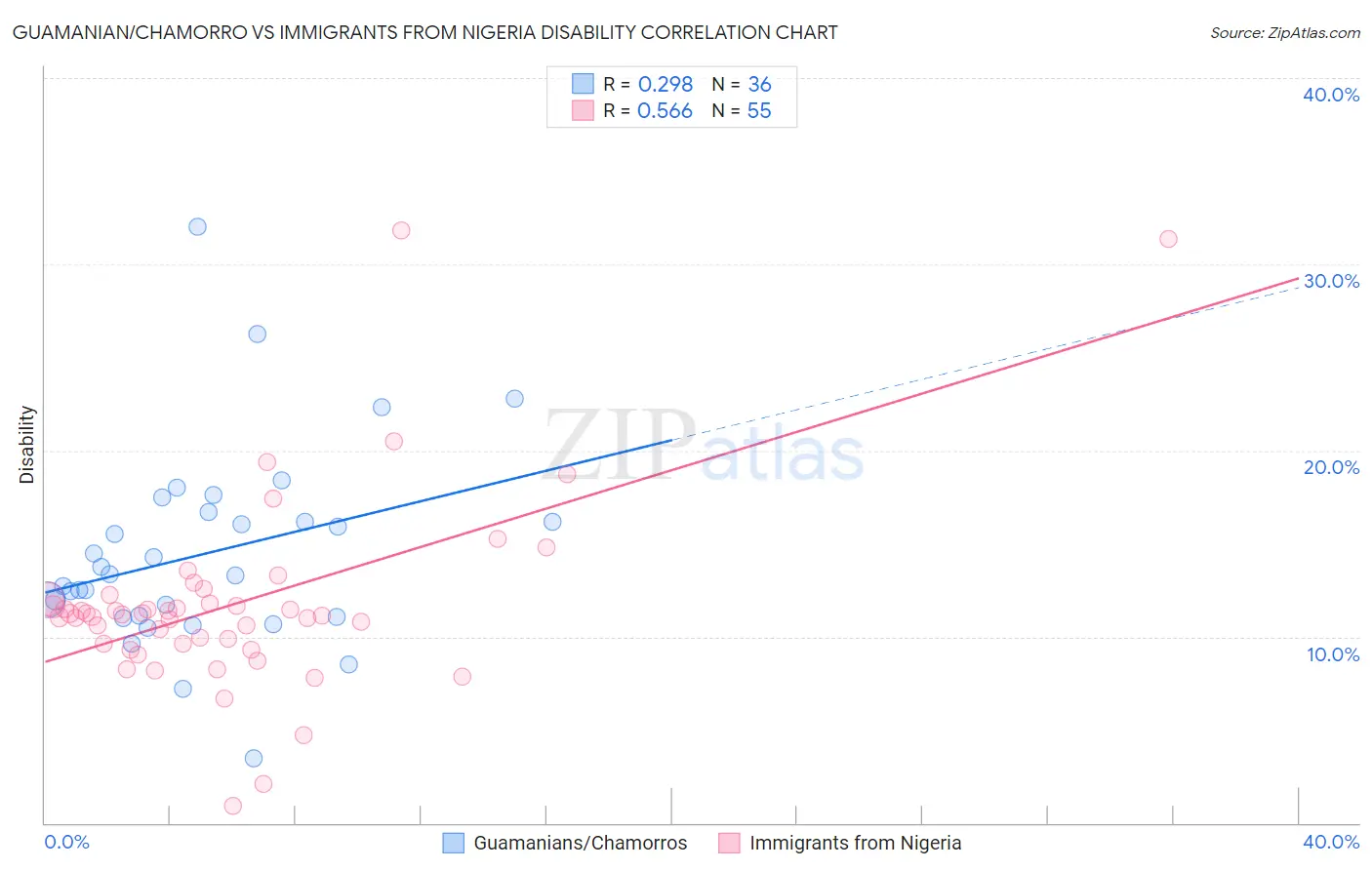 Guamanian/Chamorro vs Immigrants from Nigeria Disability