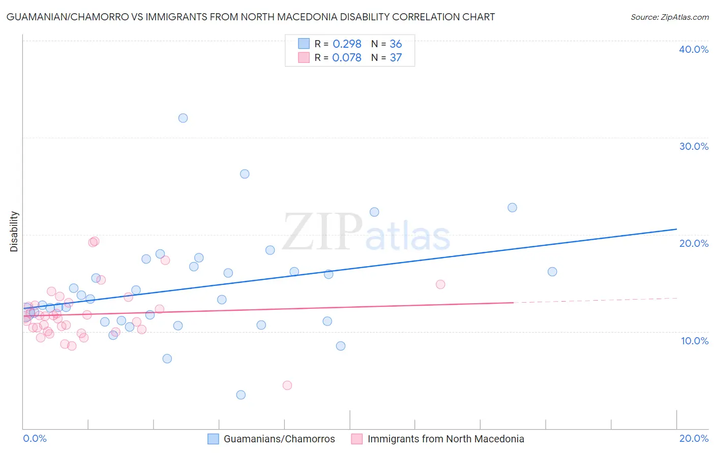 Guamanian/Chamorro vs Immigrants from North Macedonia Disability