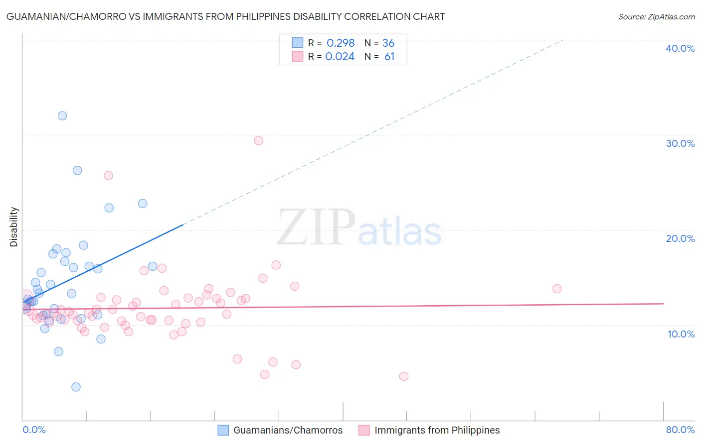 Guamanian/Chamorro vs Immigrants from Philippines Disability