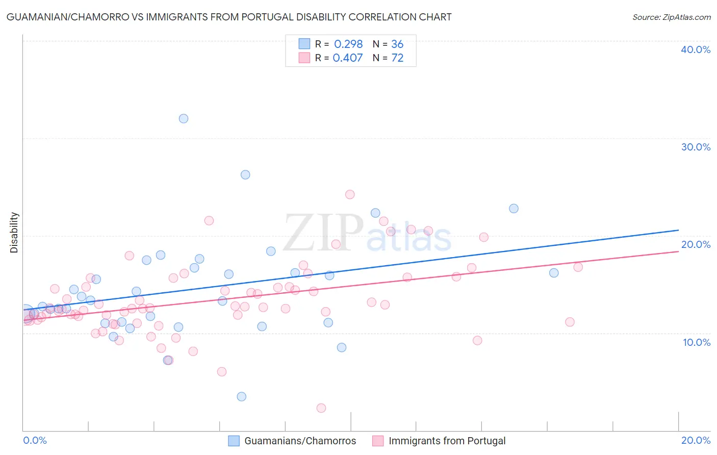 Guamanian/Chamorro vs Immigrants from Portugal Disability