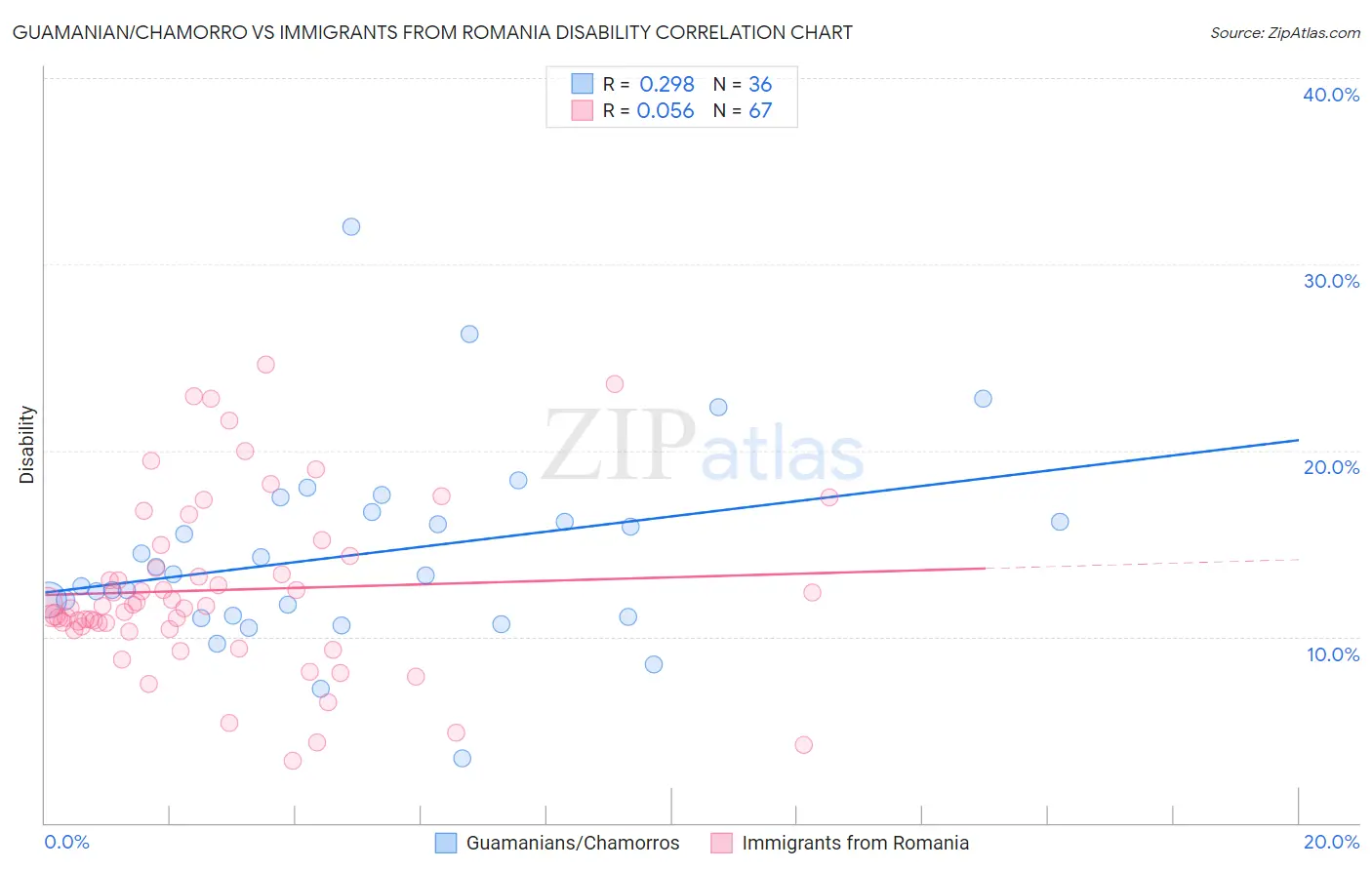 Guamanian/Chamorro vs Immigrants from Romania Disability