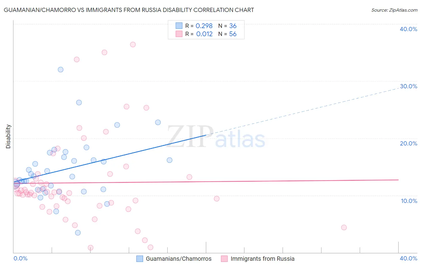 Guamanian/Chamorro vs Immigrants from Russia Disability