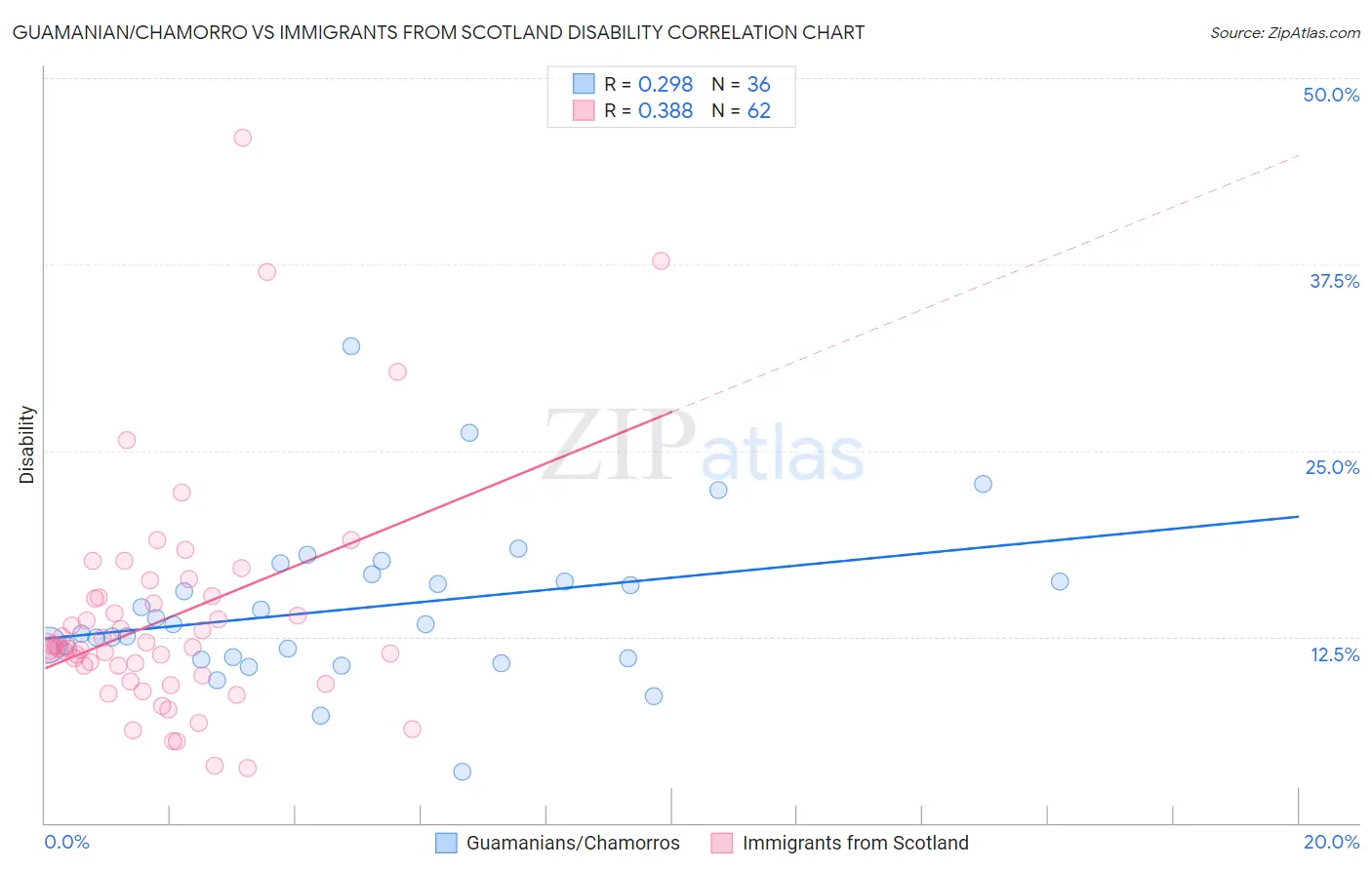 Guamanian/Chamorro vs Immigrants from Scotland Disability