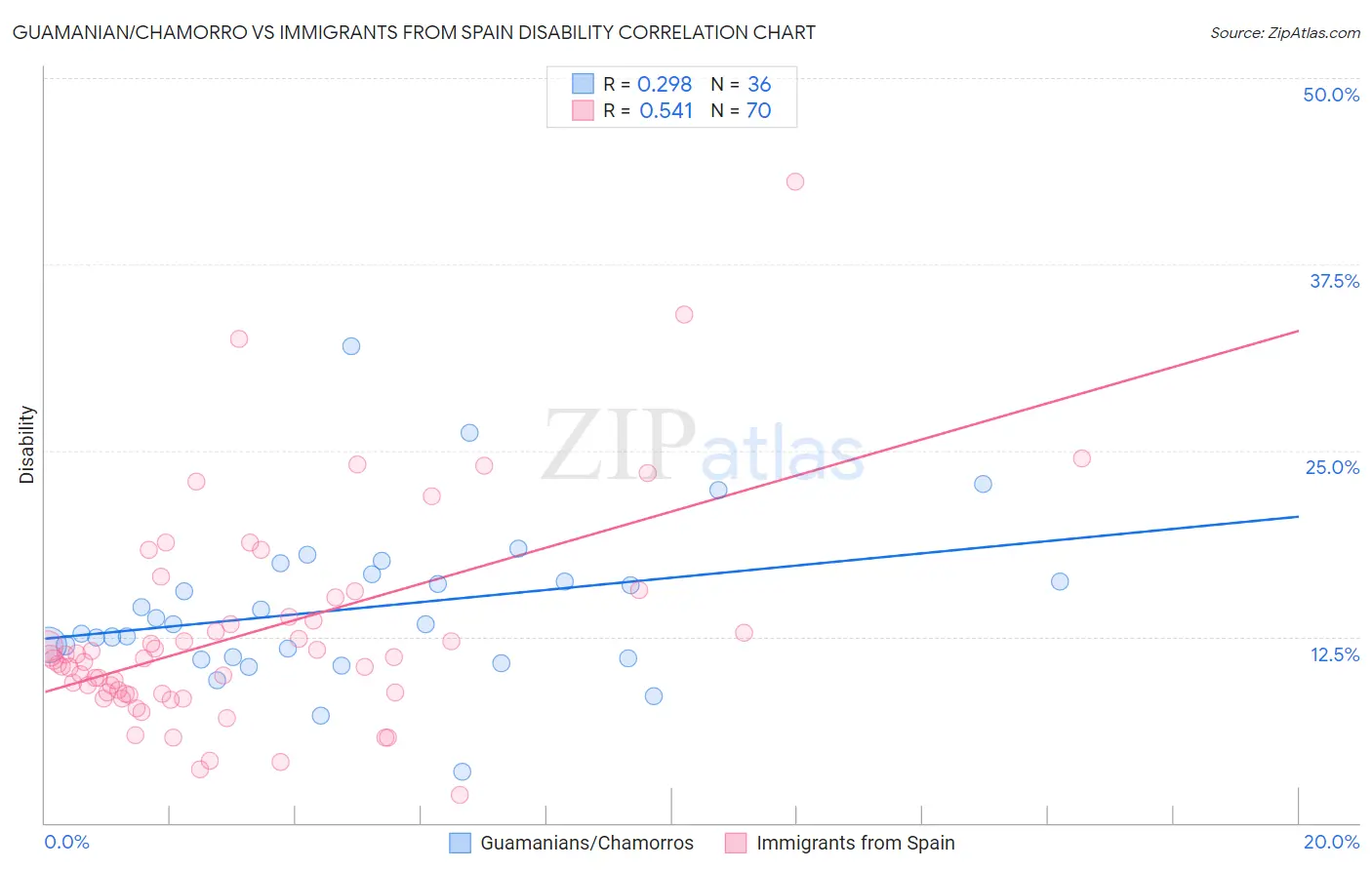 Guamanian/Chamorro vs Immigrants from Spain Disability