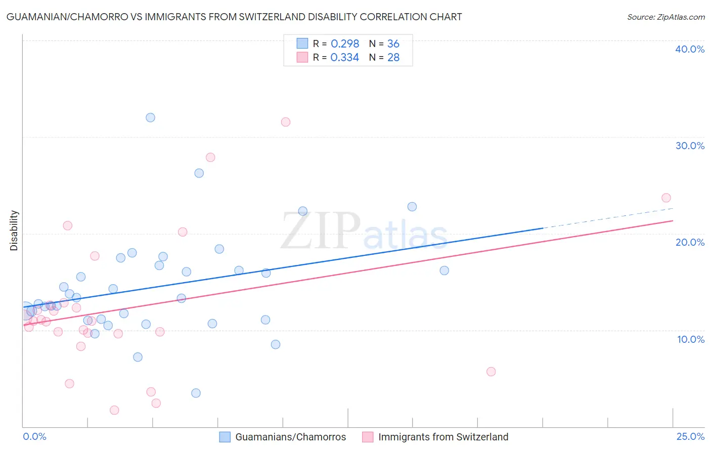 Guamanian/Chamorro vs Immigrants from Switzerland Disability