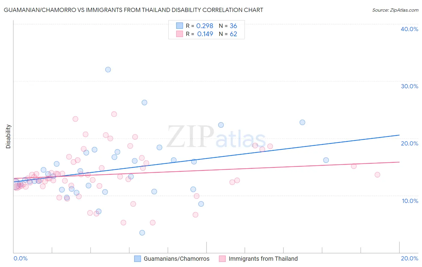 Guamanian/Chamorro vs Immigrants from Thailand Disability